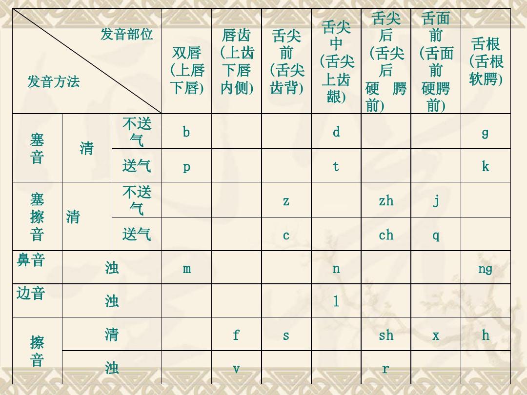 谈谈声母韵母声调及其吐字归音_声母发音口型_吐字实际讲的是声母的发音标准