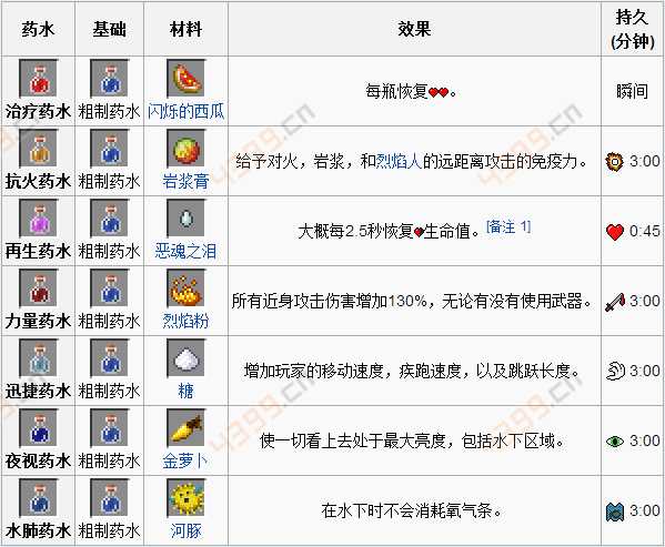 1.12.2药水合成表_我的世界药水合成表_所有药水的合成配方
