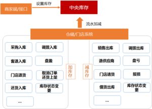 安卓库存系统设计